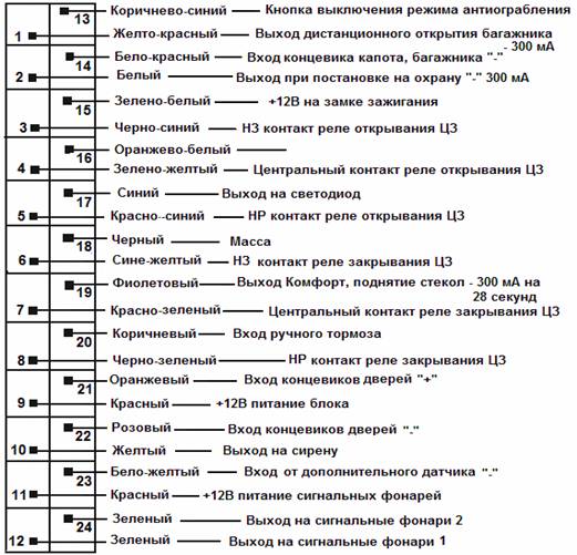 Клемы основного разъема противоугонной системы Анаконда IS-400
